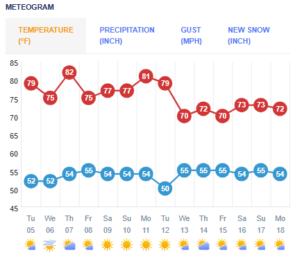 Santa Maria Weather 8525